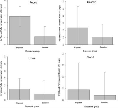 Utility of Red Tide (Karenia brevis) Monitoring Data as a Predictive Tool to Estimate Brevetoxin Accumulation in Live, Free-Ranging Marine Mammals